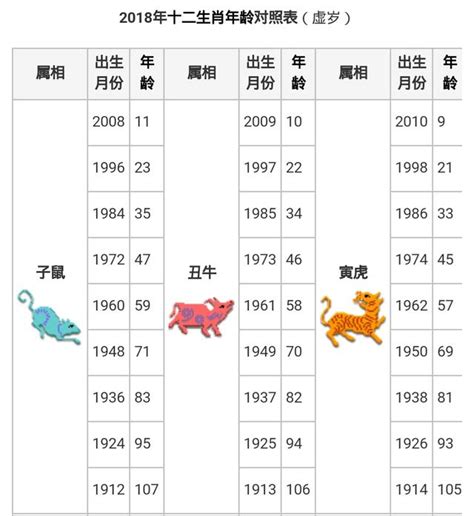 1961年生肖幾歲|【十二生肖年份】12生肖年齡對照表、今年生肖 